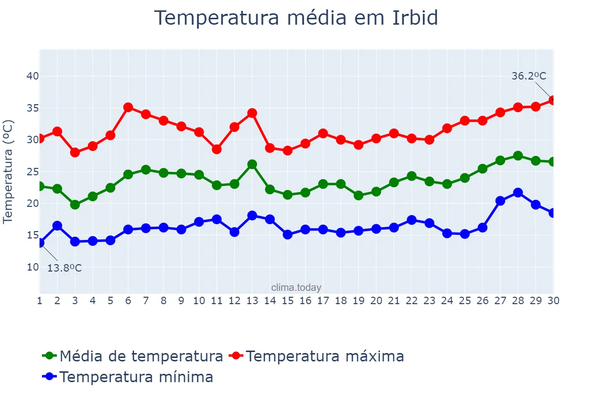Temperatura em junho em Irbid, Irbid, JO