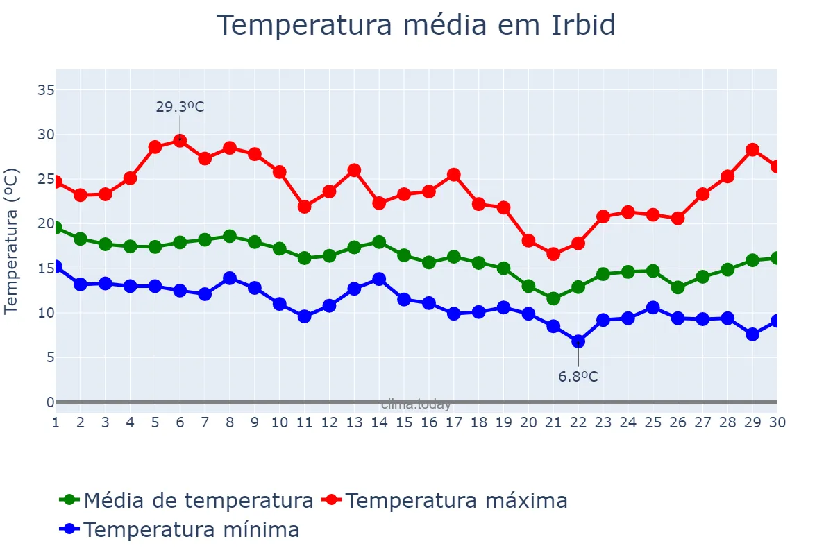 Temperatura em novembro em Irbid, Irbid, JO