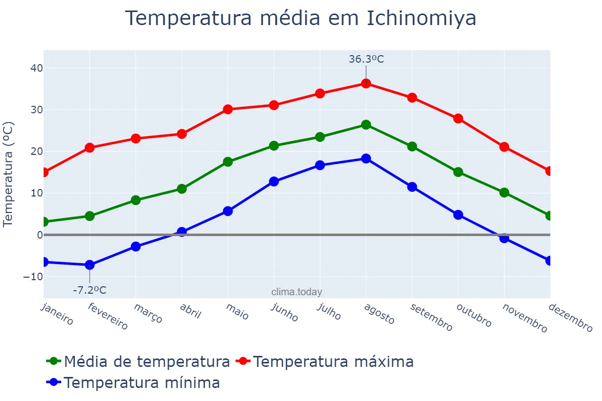 Temperatura anual em Ichinomiya, Aichi, JP