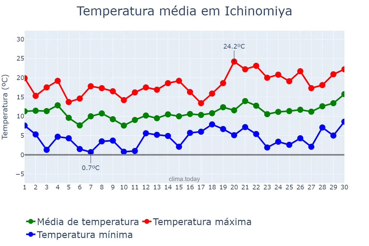 Temperatura em abril em Ichinomiya, Aichi, JP