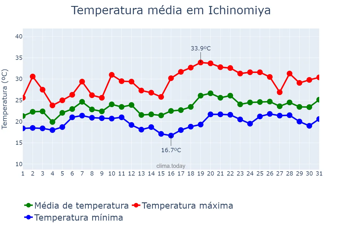 Temperatura em julho em Ichinomiya, Aichi, JP