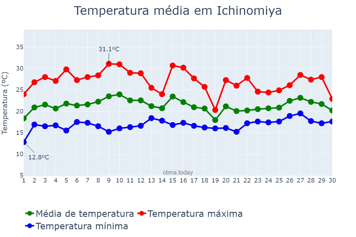 Temperatura em junho em Ichinomiya, Aichi, JP