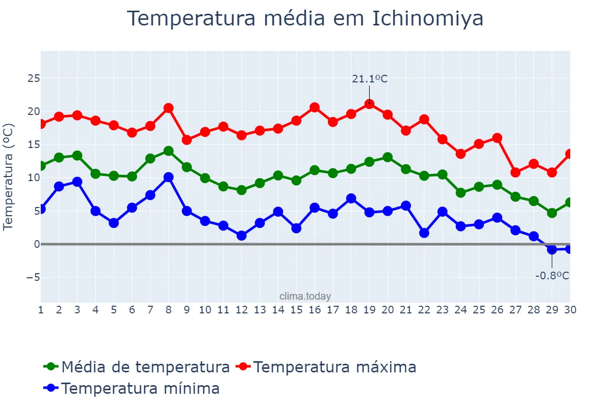 Temperatura em novembro em Ichinomiya, Aichi, JP