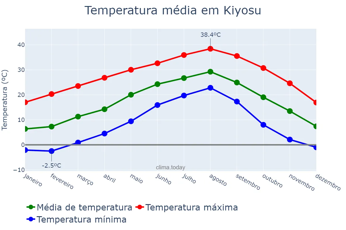 Temperatura anual em Kiyosu, Aichi, JP