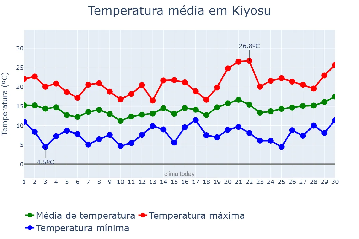Temperatura em abril em Kiyosu, Aichi, JP