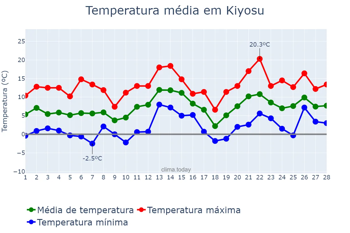 Temperatura em fevereiro em Kiyosu, Aichi, JP