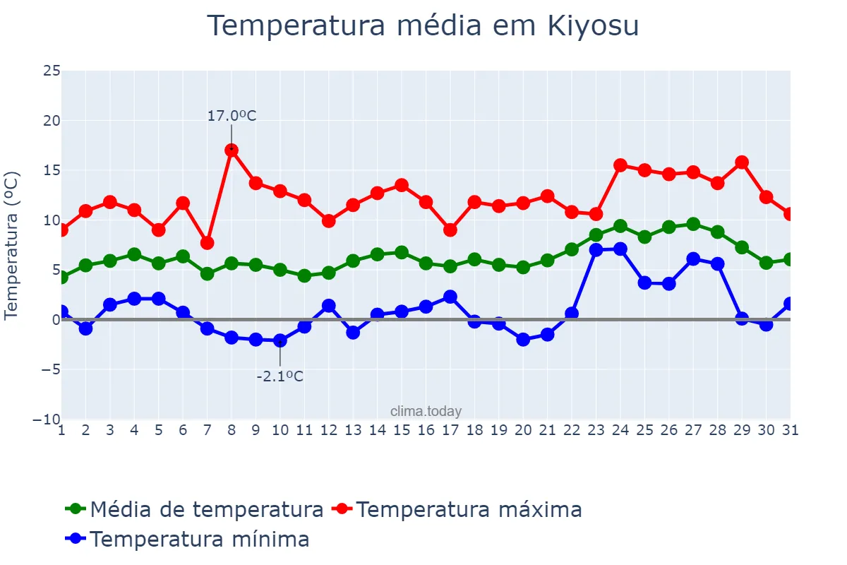 Temperatura em janeiro em Kiyosu, Aichi, JP