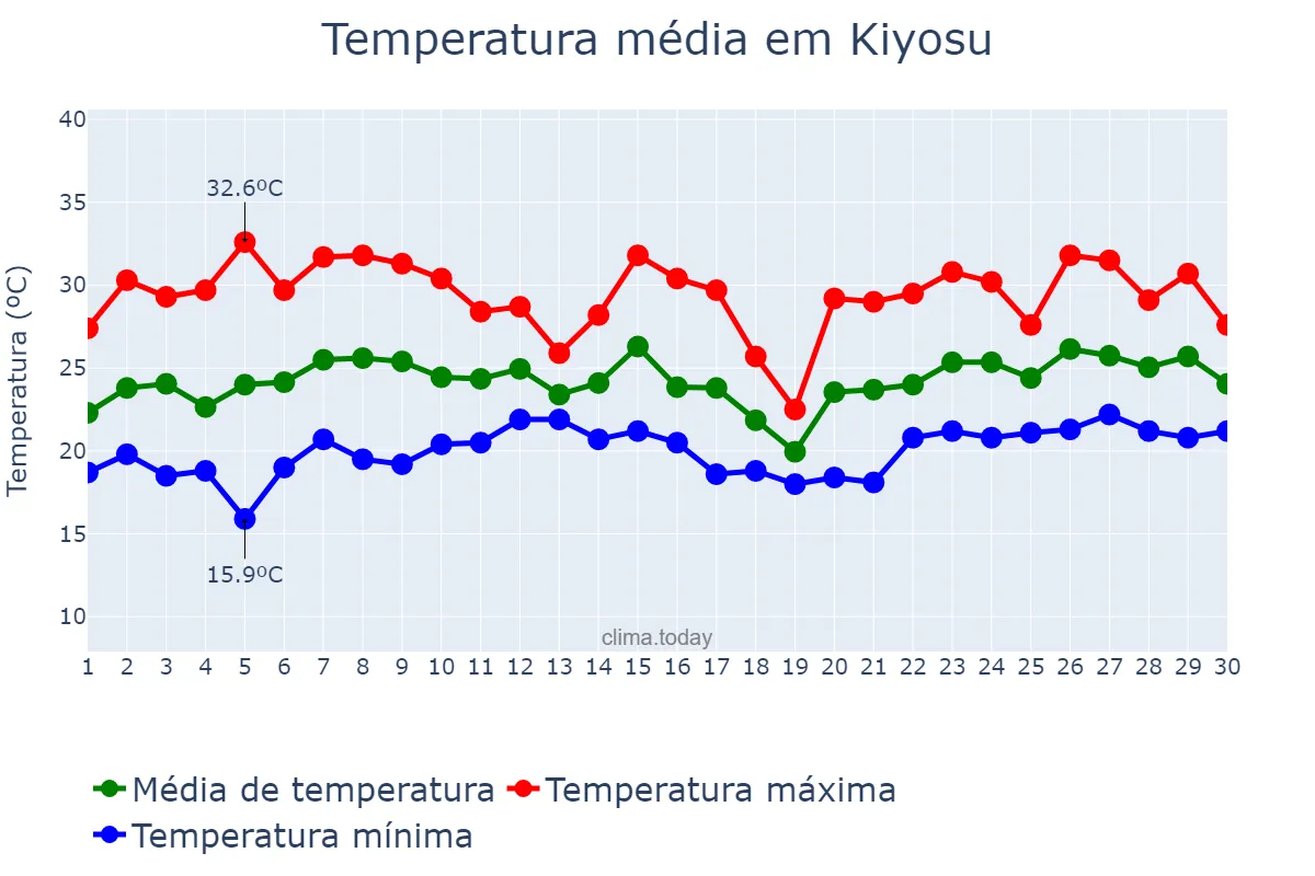 Temperatura em junho em Kiyosu, Aichi, JP
