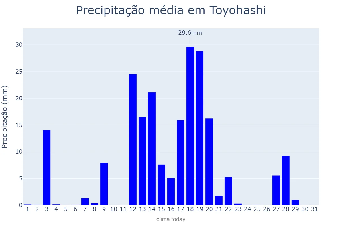 Precipitação em agosto em Toyohashi, Aichi, JP