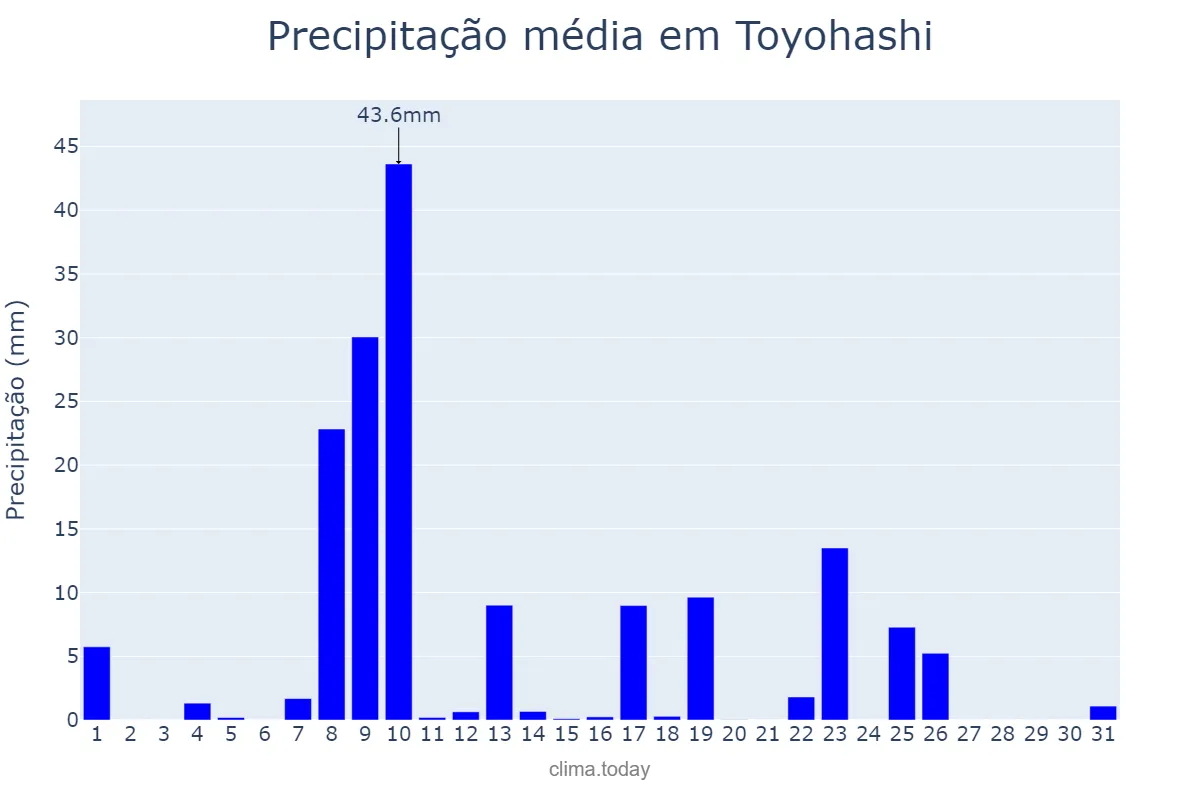 Precipitação em outubro em Toyohashi, Aichi, JP