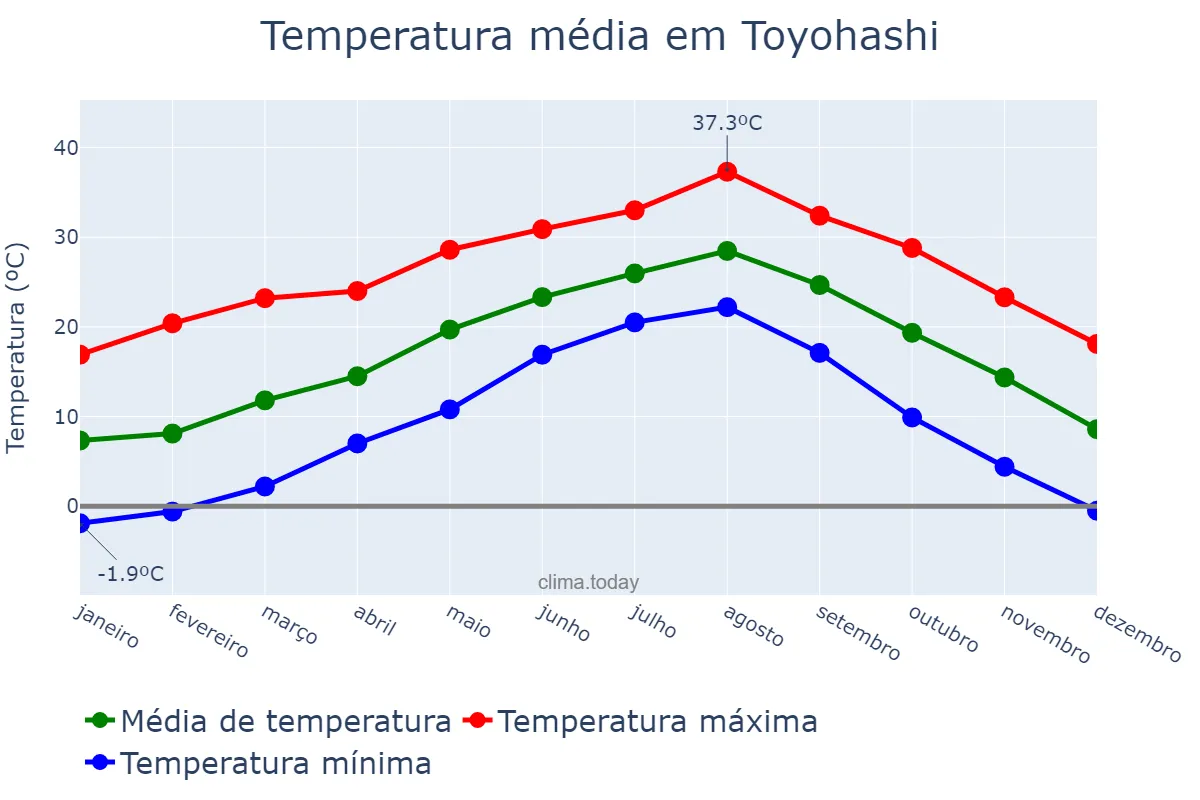 Temperatura anual em Toyohashi, Aichi, JP