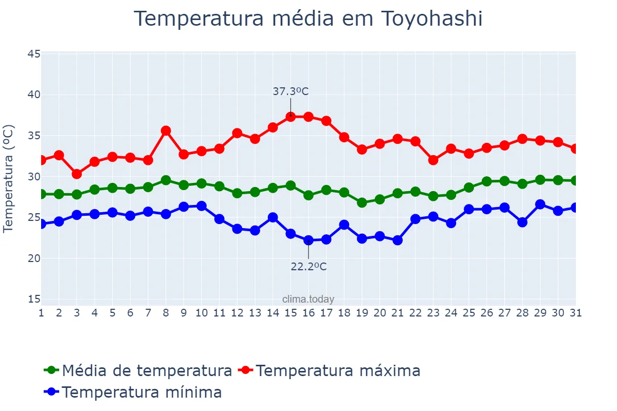 Temperatura em agosto em Toyohashi, Aichi, JP