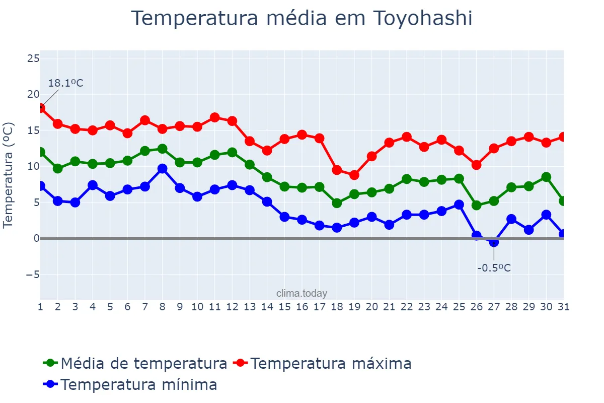 Temperatura em dezembro em Toyohashi, Aichi, JP