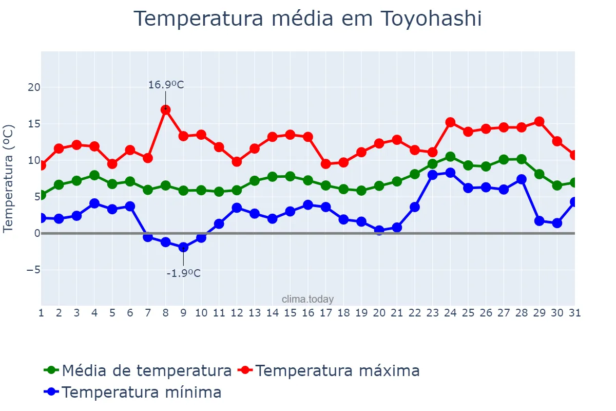 Temperatura em janeiro em Toyohashi, Aichi, JP