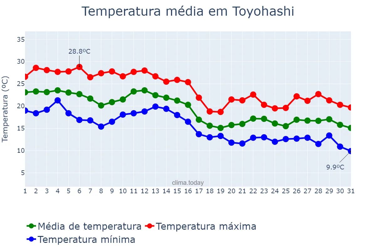 Temperatura em outubro em Toyohashi, Aichi, JP
