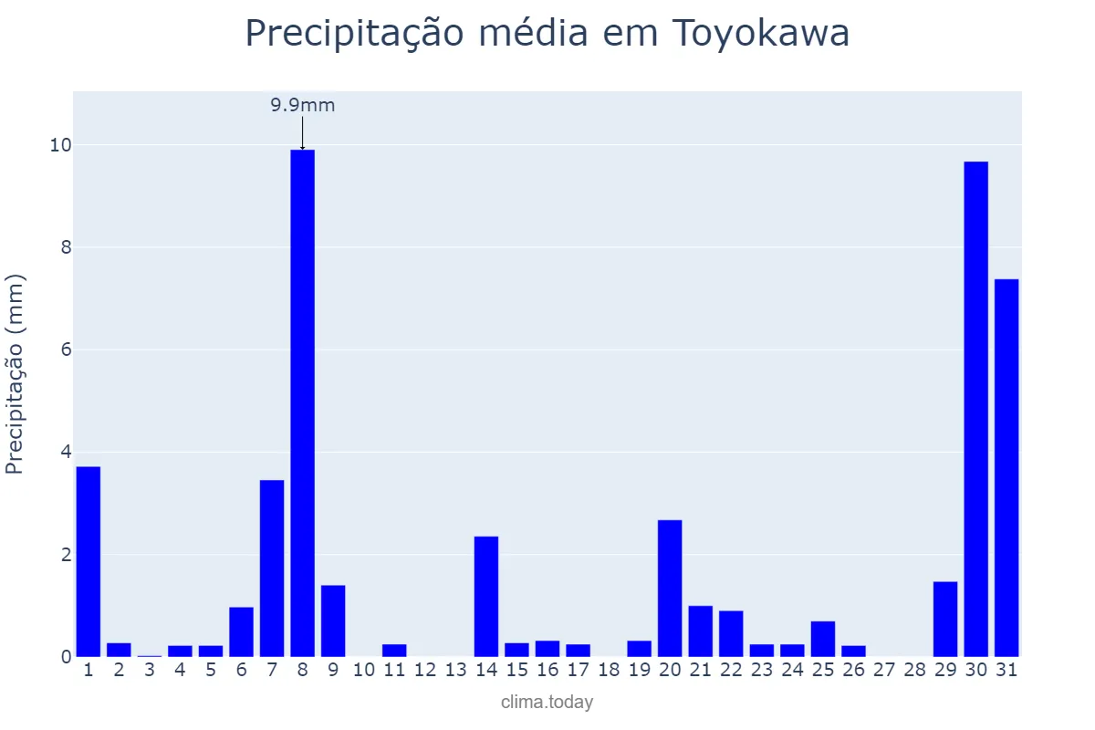 Precipitação em janeiro em Toyokawa, Aichi, JP
