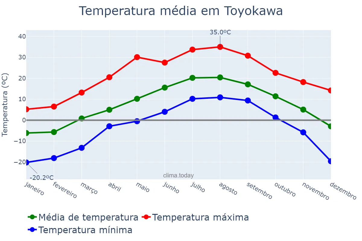 Temperatura anual em Toyokawa, Aichi, JP