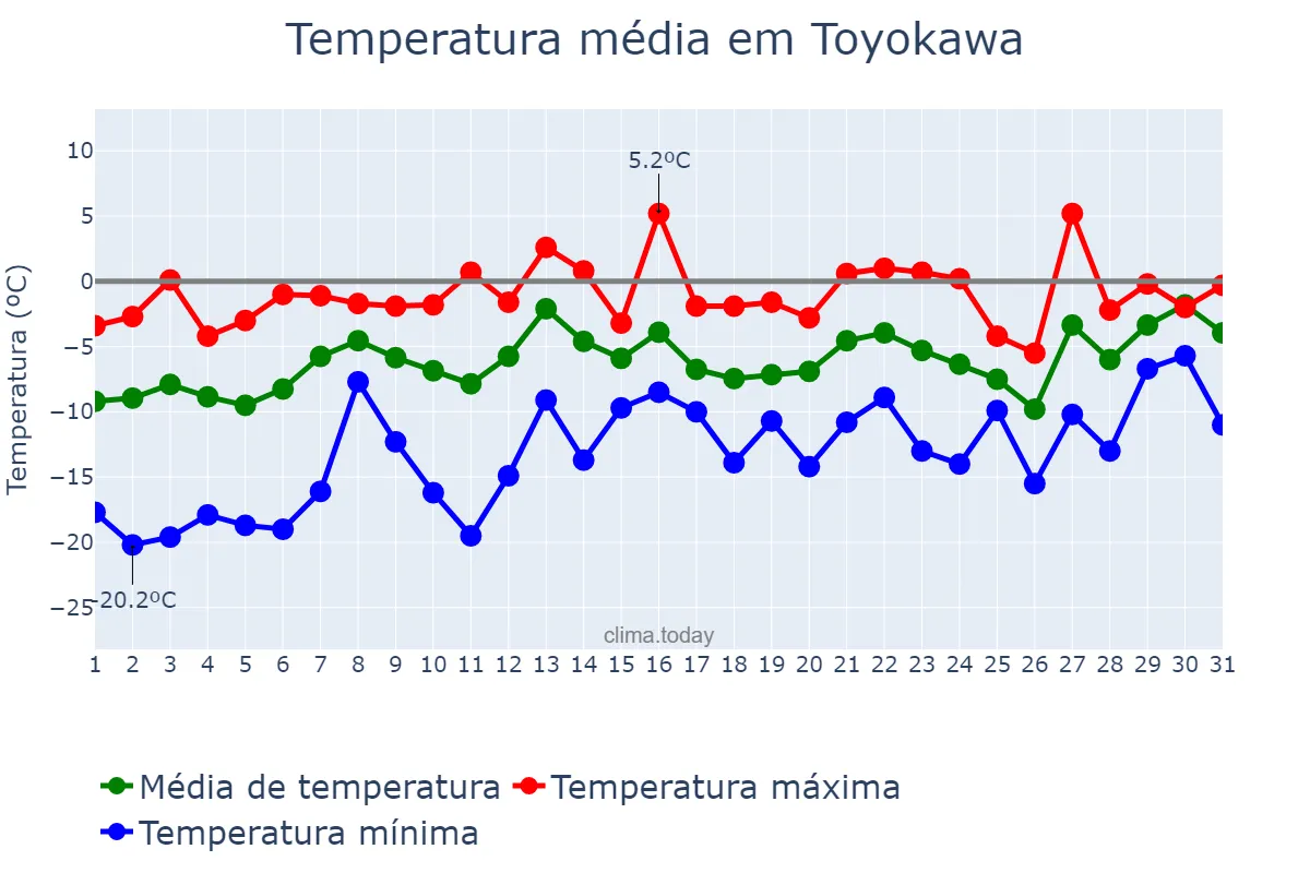Temperatura em janeiro em Toyokawa, Aichi, JP