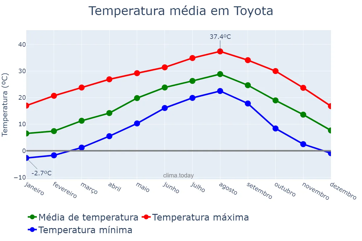 Temperatura anual em Toyota, Aichi, JP