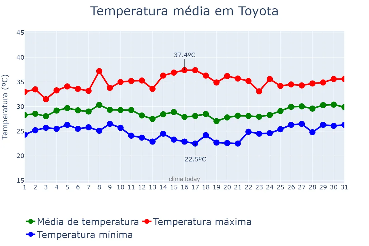 Temperatura em agosto em Toyota, Aichi, JP