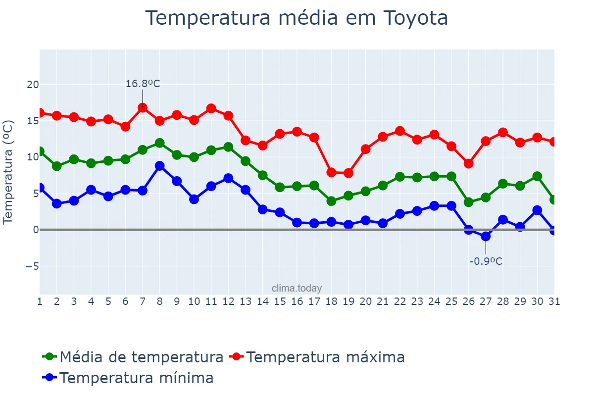 Temperatura em dezembro em Toyota, Aichi, JP