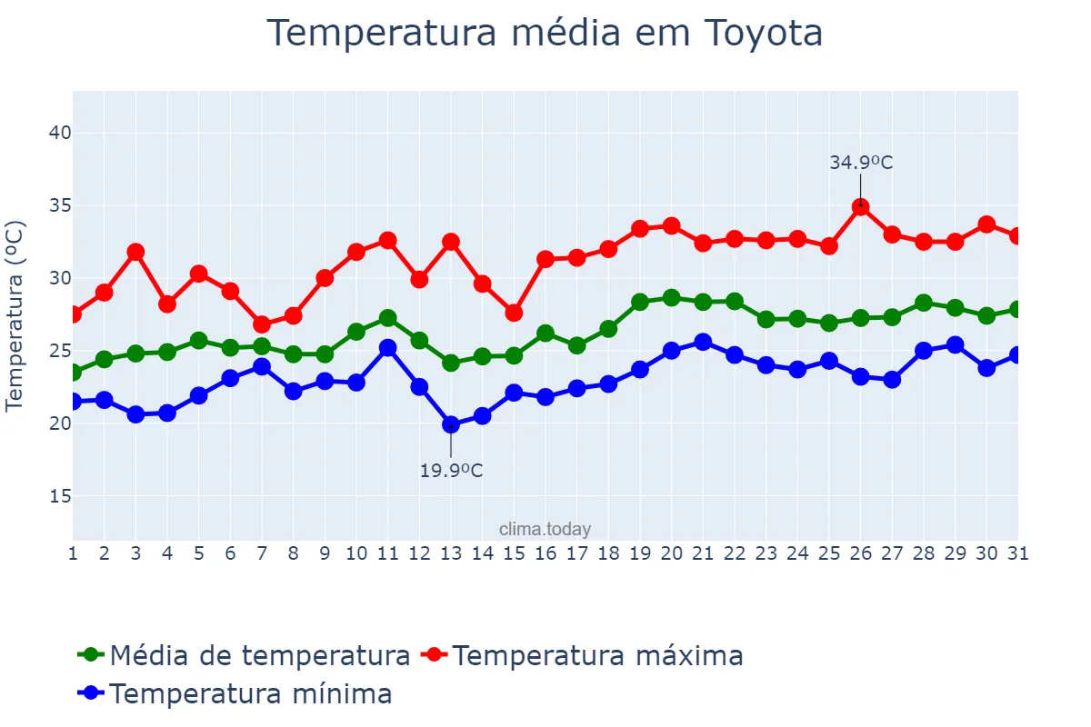 Temperatura em julho em Toyota, Aichi, JP