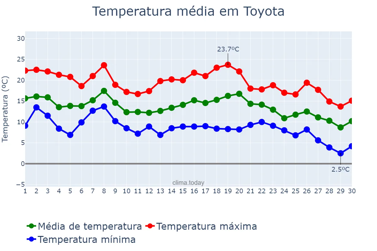 Temperatura em novembro em Toyota, Aichi, JP