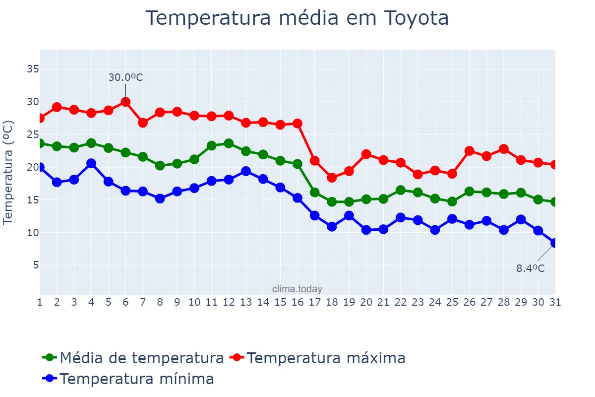 Temperatura em outubro em Toyota, Aichi, JP