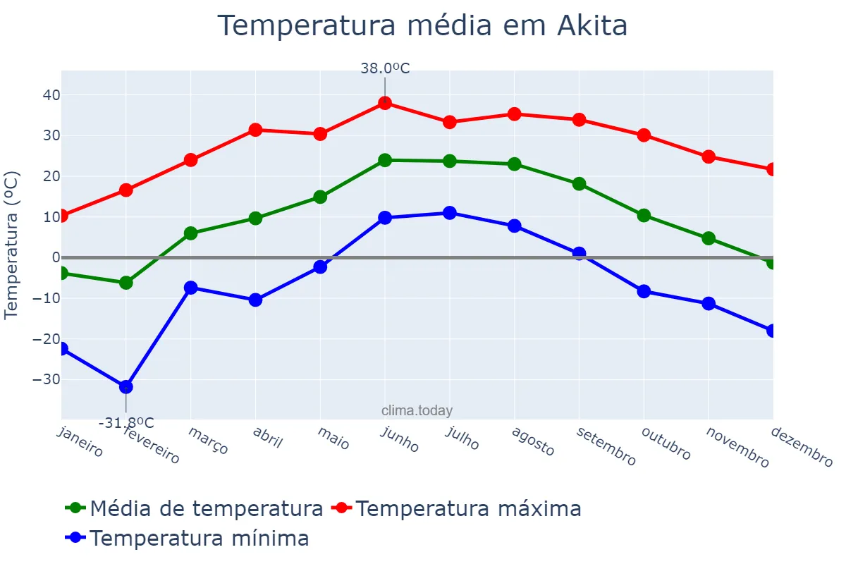 Temperatura anual em Akita, Akita, JP