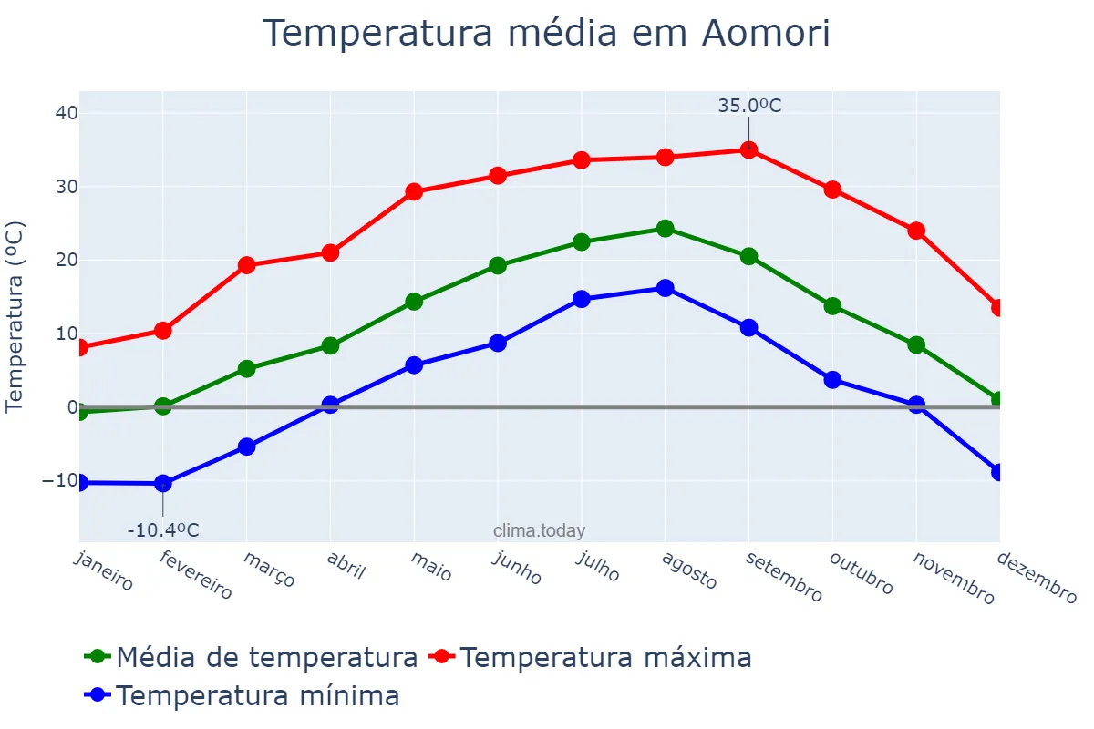 Temperatura anual em Aomori, Aomori, JP