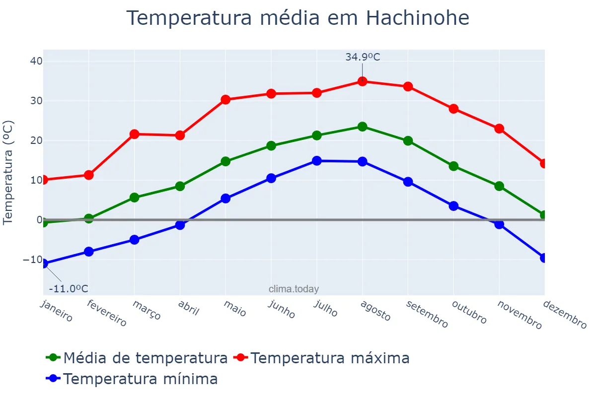 Temperatura anual em Hachinohe, Aomori, JP