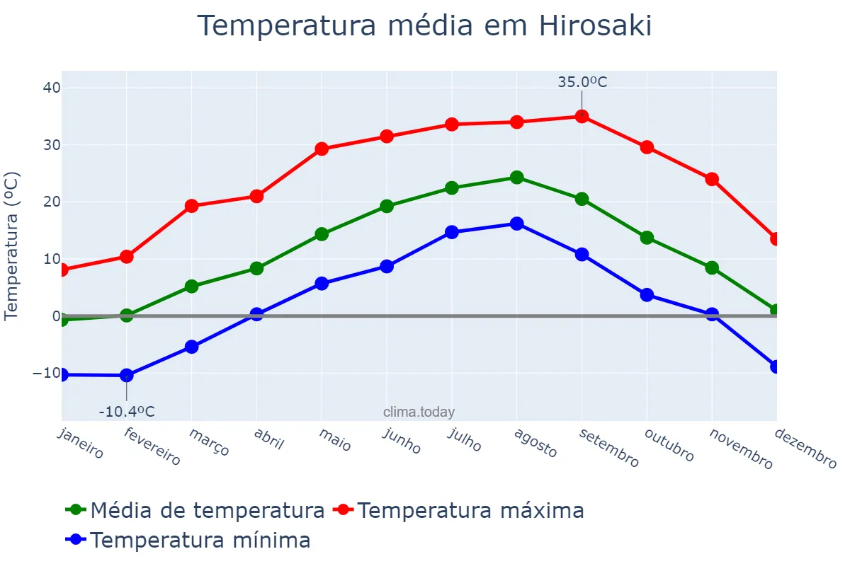 Temperatura anual em Hirosaki, Aomori, JP