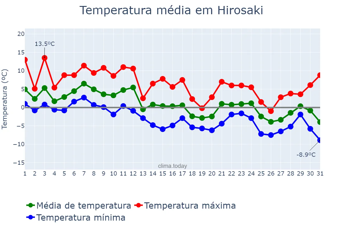 Temperatura em dezembro em Hirosaki, Aomori, JP