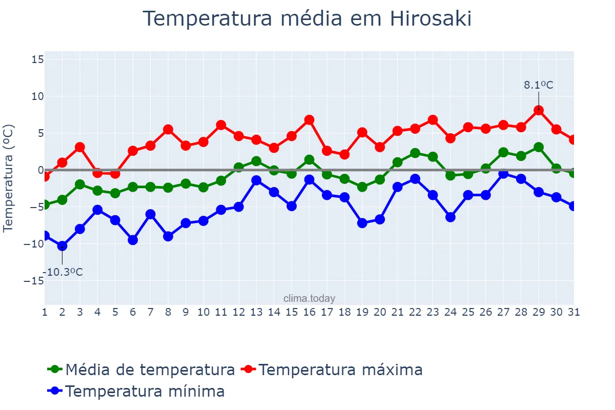 Temperatura em janeiro em Hirosaki, Aomori, JP