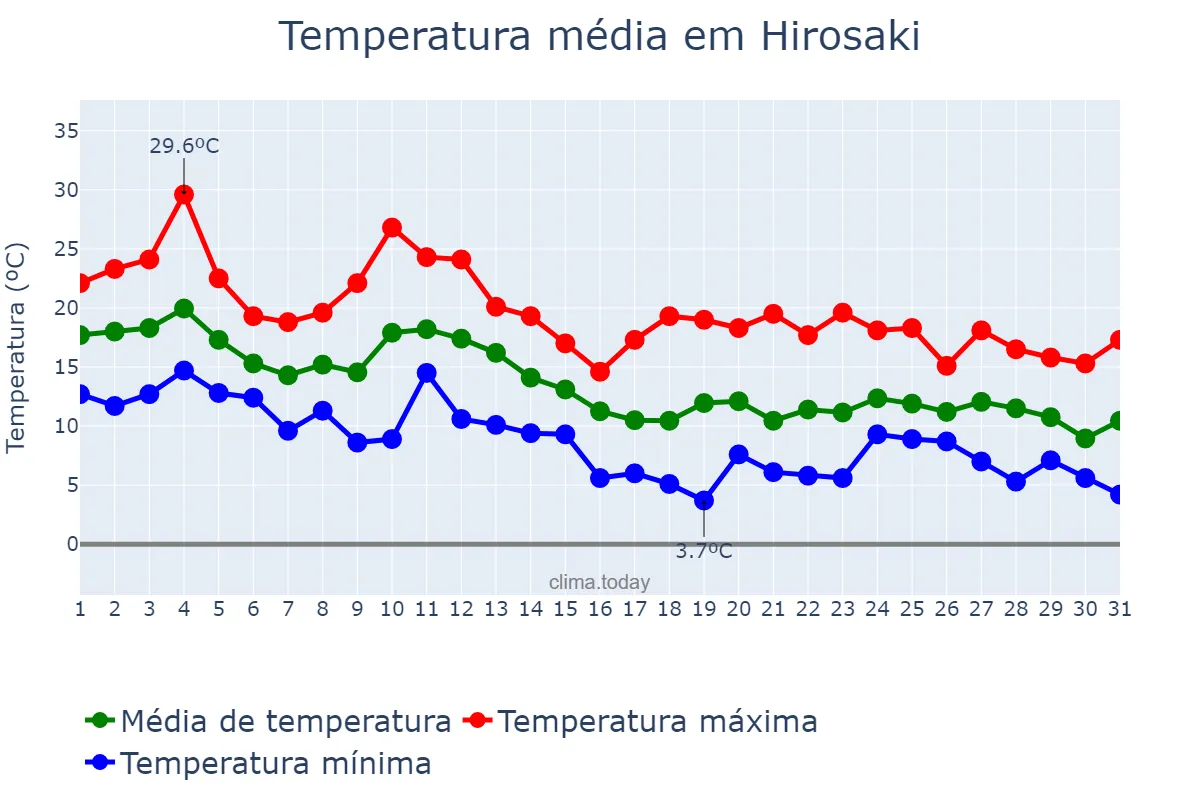 Temperatura em outubro em Hirosaki, Aomori, JP