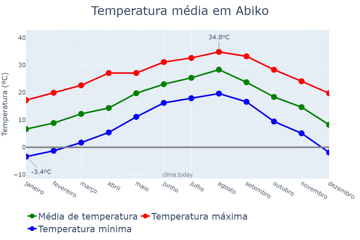 Temperatura anual em Abiko, Chiba, JP