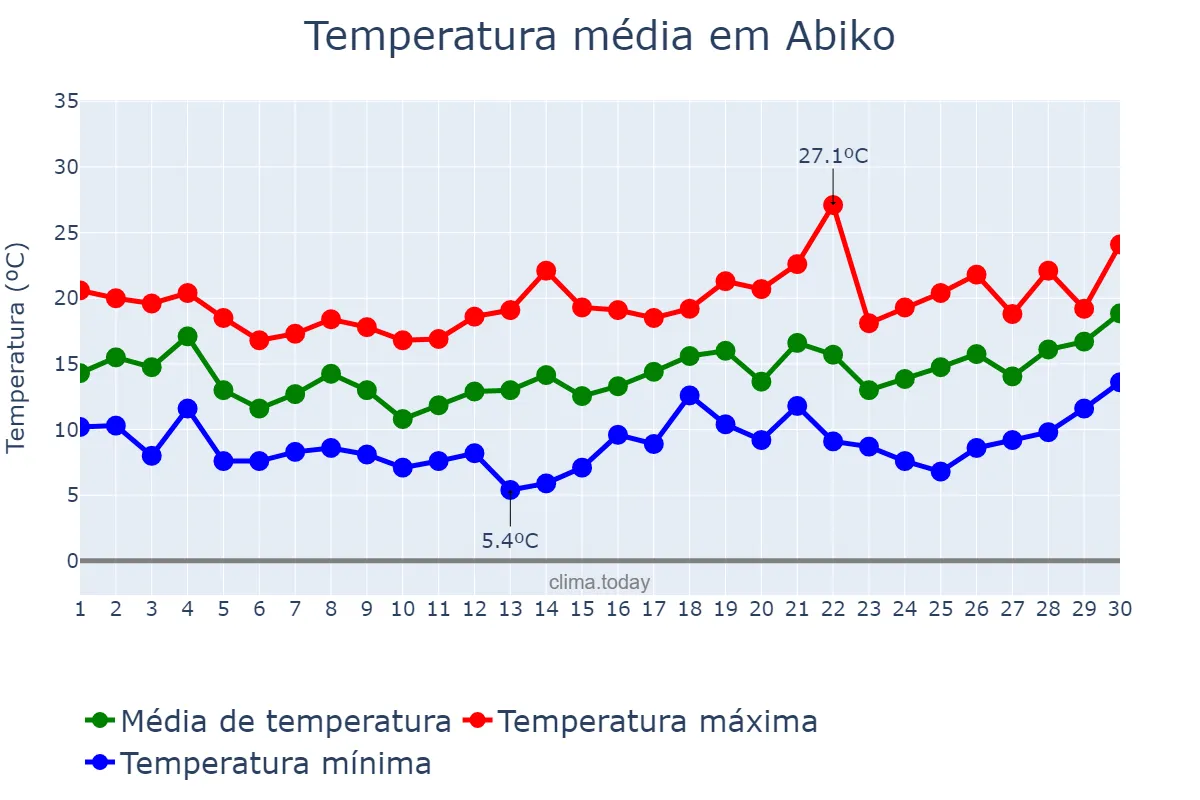 Temperatura em abril em Abiko, Chiba, JP