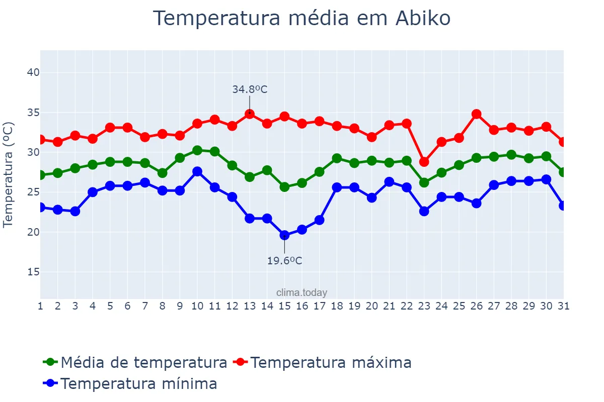 Temperatura em agosto em Abiko, Chiba, JP