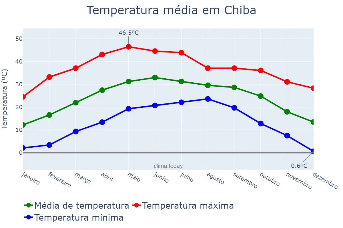 Temperatura anual em Chiba, Chiba, JP