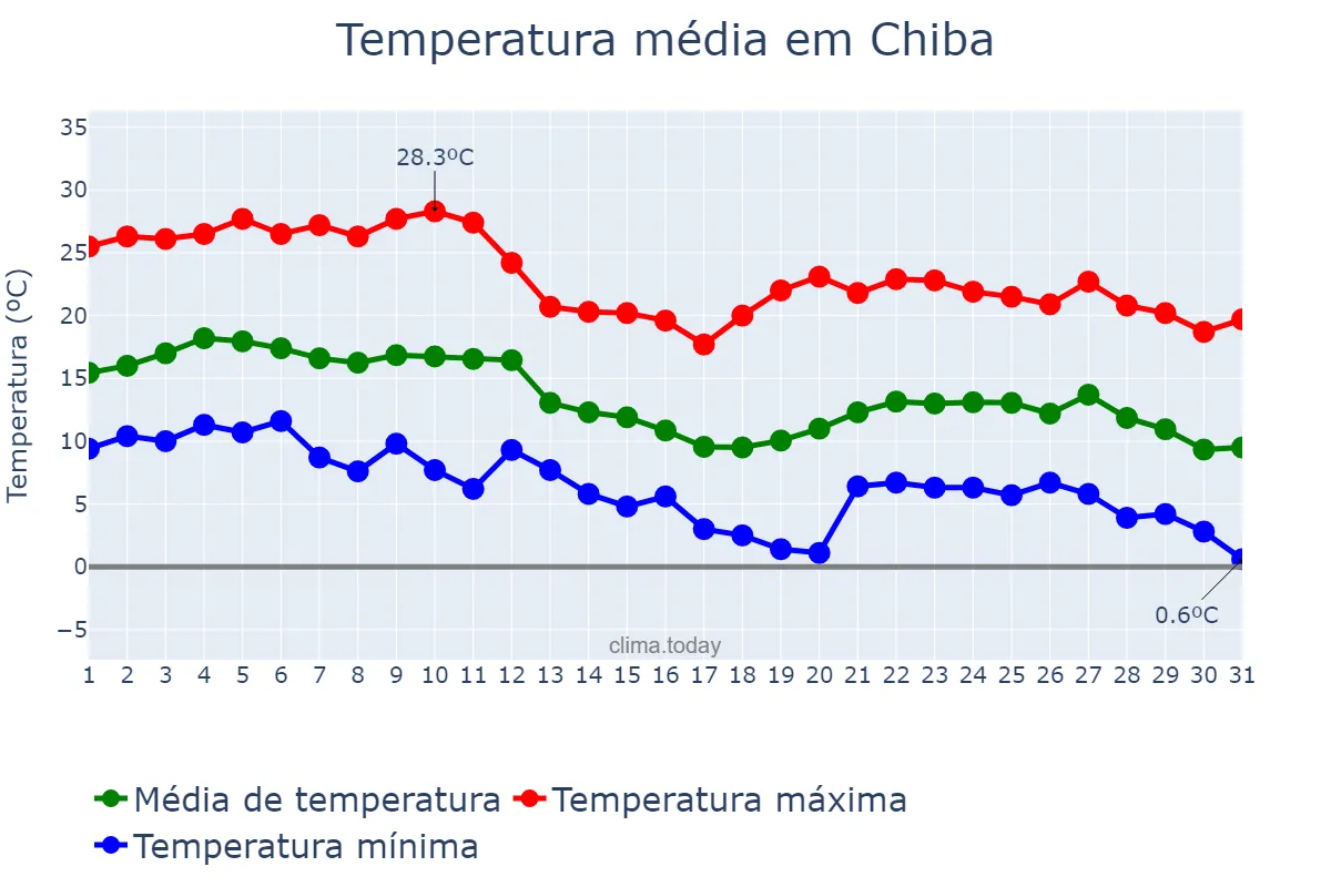 Temperatura em dezembro em Chiba, Chiba, JP