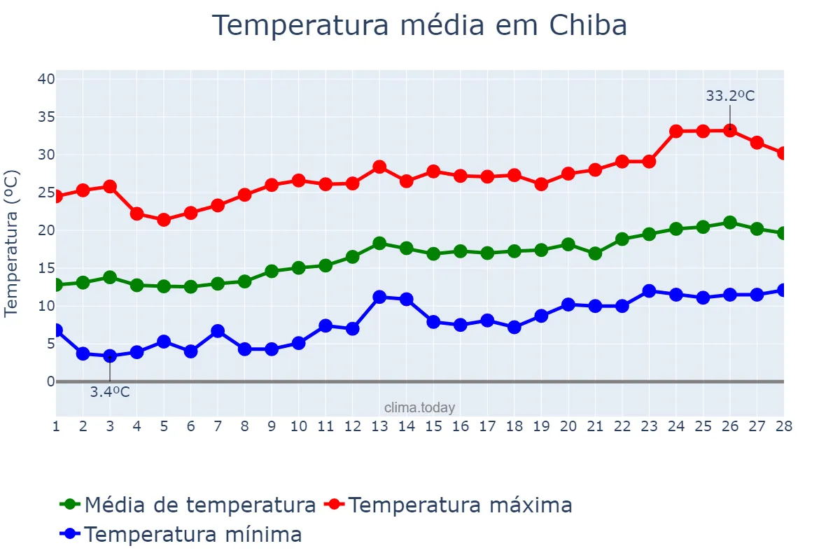 Temperatura em fevereiro em Chiba, Chiba, JP