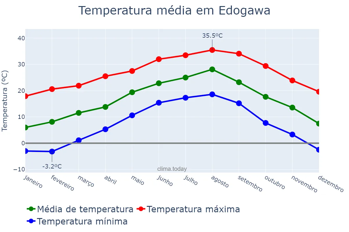 Temperatura anual em Edogawa, Chiba, JP