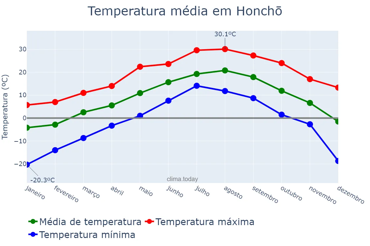 Temperatura anual em Honchō, Chiba, JP