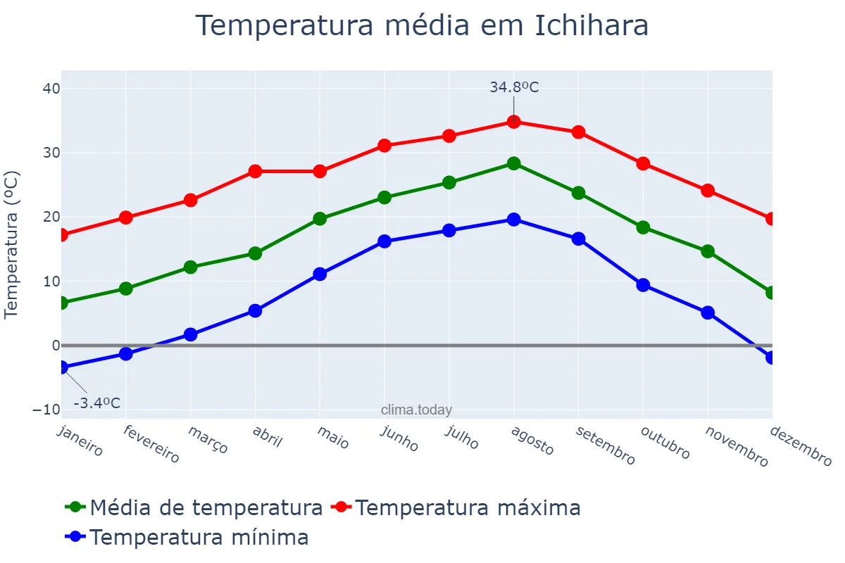 Temperatura anual em Ichihara, Chiba, JP