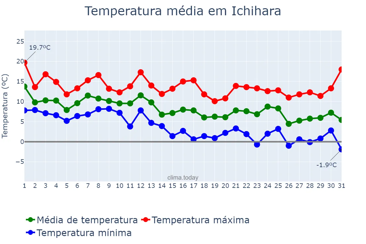 Temperatura em dezembro em Ichihara, Chiba, JP