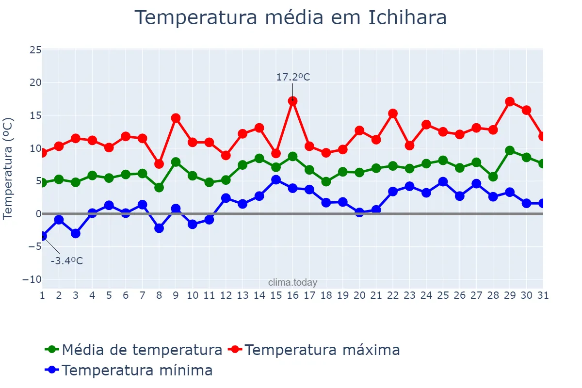 Temperatura em janeiro em Ichihara, Chiba, JP