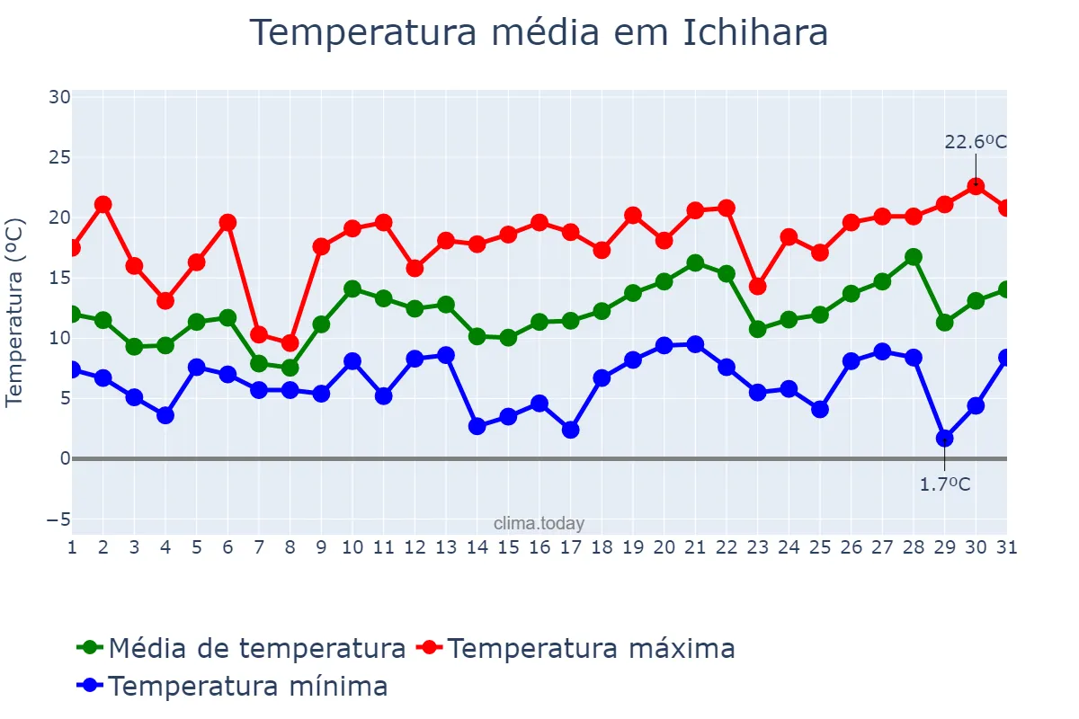 Temperatura em marco em Ichihara, Chiba, JP
