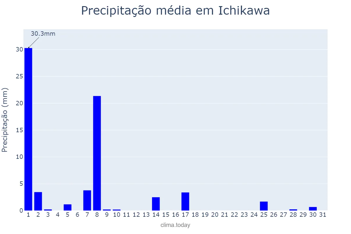 Precipitação em dezembro em Ichikawa, Chiba, JP
