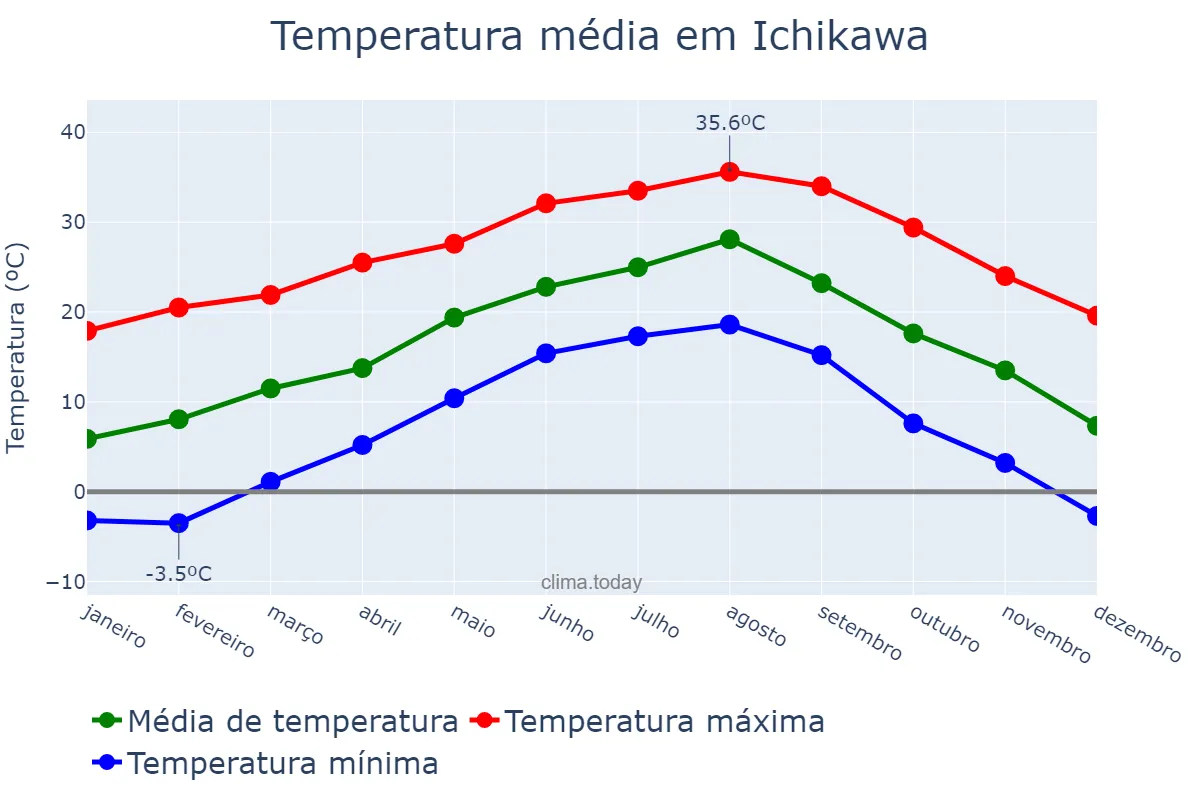 Temperatura anual em Ichikawa, Chiba, JP