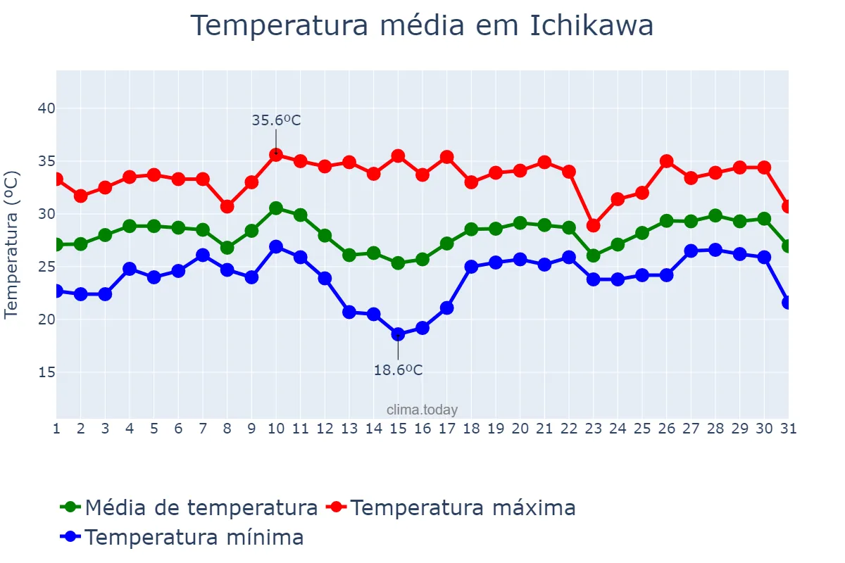 Temperatura em agosto em Ichikawa, Chiba, JP